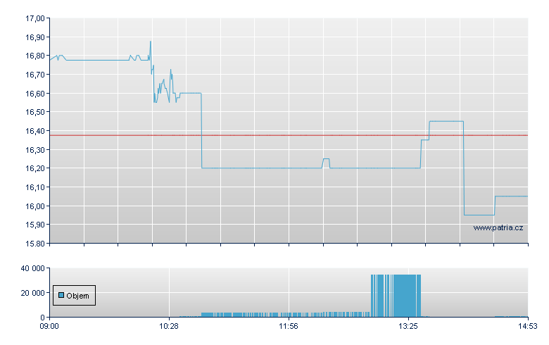 ETFS 3x Daily Long Coffee - London