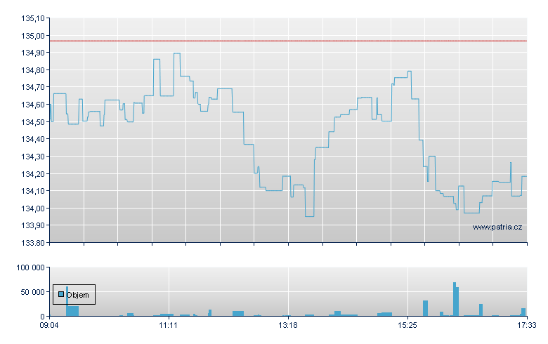 Lyxor STOXX Europe 600 Healthcare - Paris