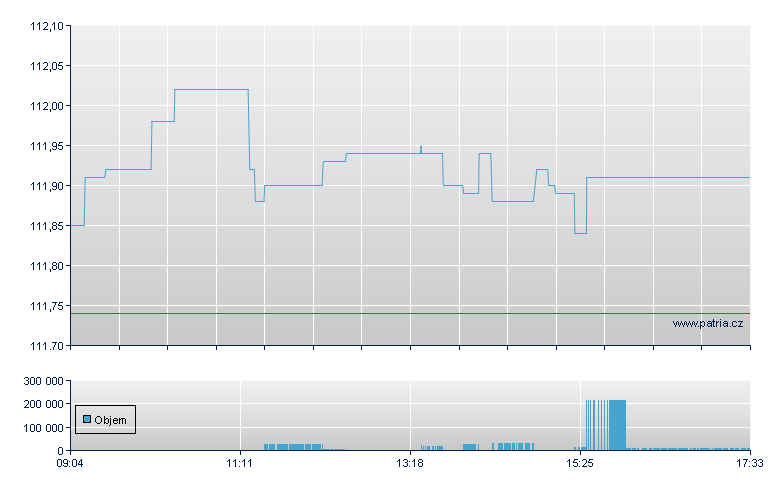 iShares Core Euro Govt Bond - Amsterdam Stock Exchange