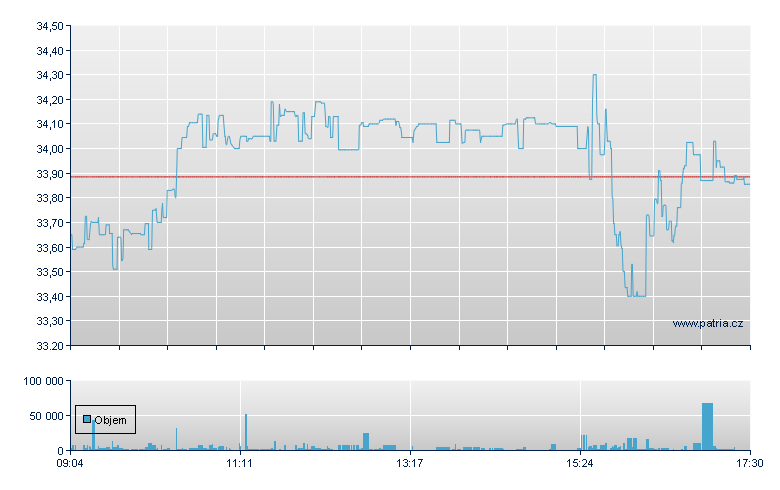 PayPal Holdings-WI - Xetra