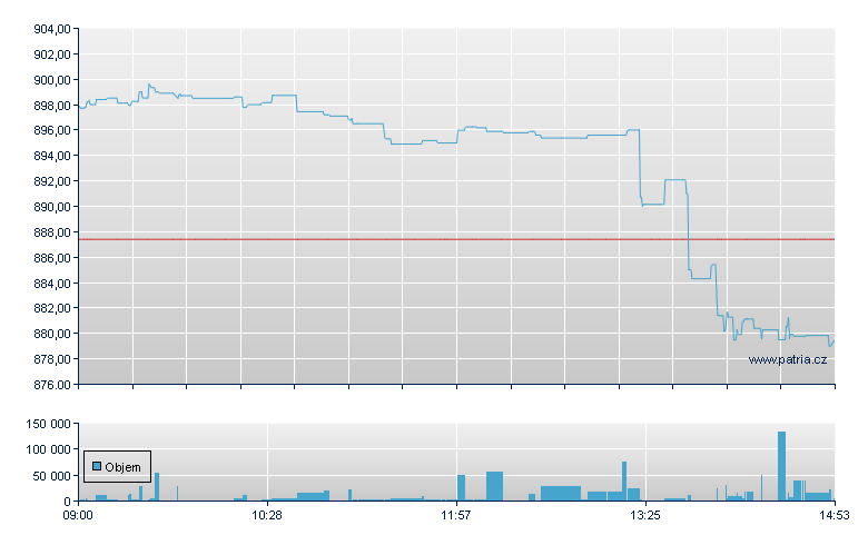iShares NASDAQ 100 - London ETF