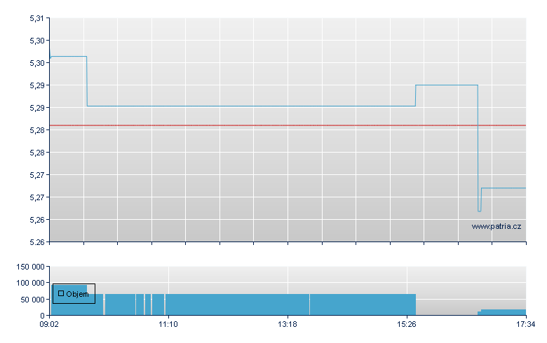 iShares MSCI USD- - Amsterdam Stock Exchange