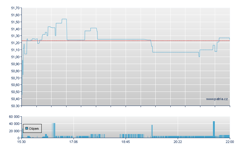 GLOBAL X SOCIAL MEDIA INDEX - NASDAQ Cons