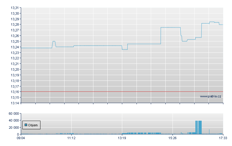 iShs Co MSCI EUR-Ac - Amsterdam Stock Exchange