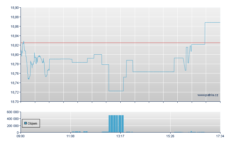 L&G UK Eqty GBP Acc - London