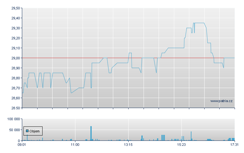 BB Biotech AG - Swiss Exchange