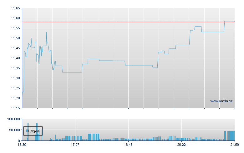 Inv Dow Jon Indl Av - NY Consolidated