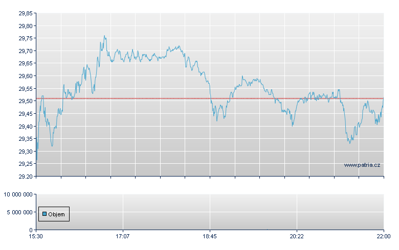 Dropbox-A Rg - NASDAQ Cons