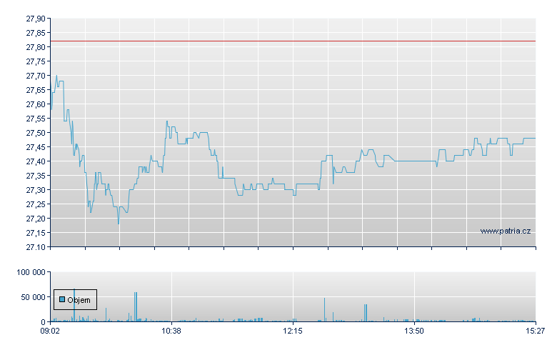 Flow Traders Rg - Amsterdam Stock Exchange