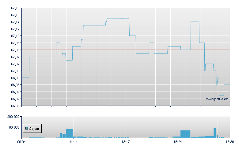 ISH EDGE MSCI ERP MIN VOL - Xetra