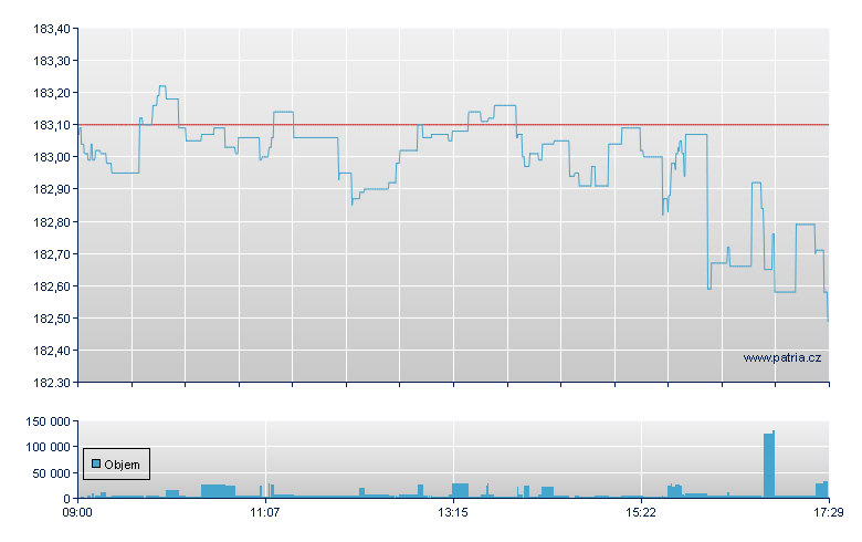 DBX MSCI USA (DR) - London ETF
