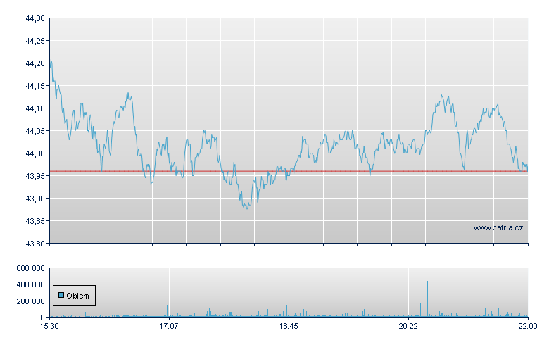 SPDR RUSSELL 2000 ETF - NY Consolidated
