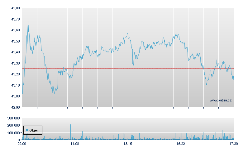 BASF - Xetra