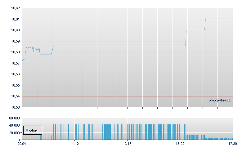 DBX USD CRP EH B - Xetra