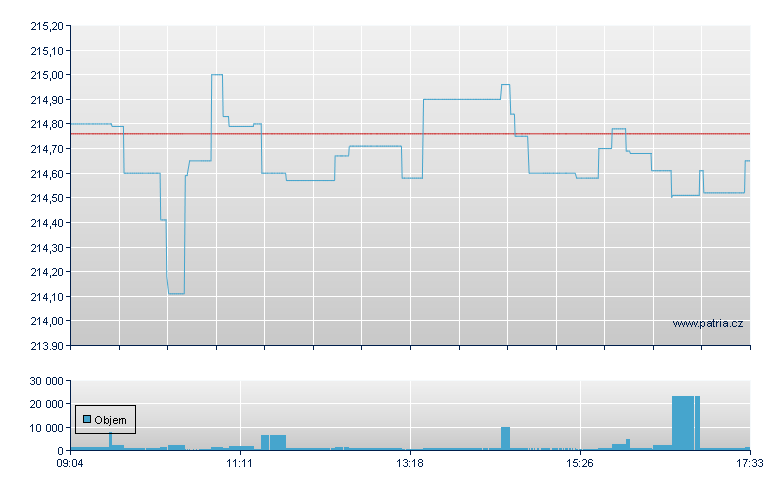 CS ETF EMU EUR - Amsterdam Stock Exchange