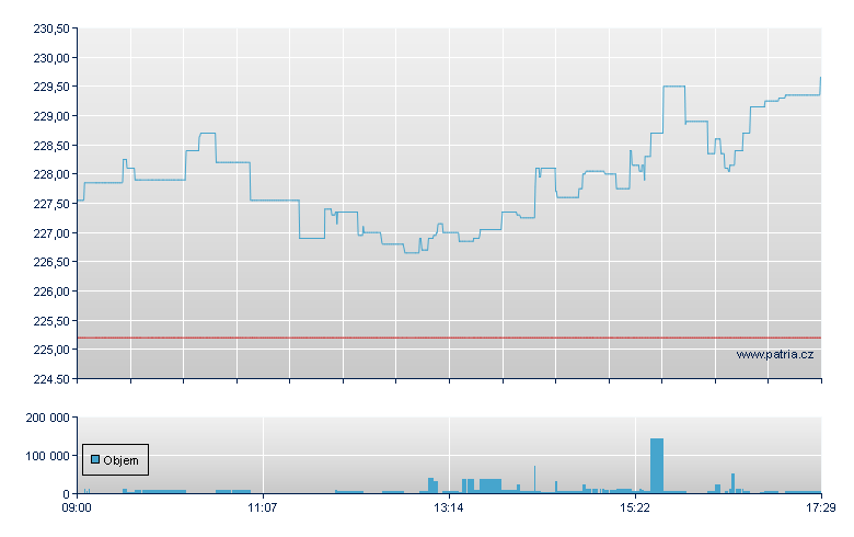 Xtr Art USD-1C-Acc - London ETF