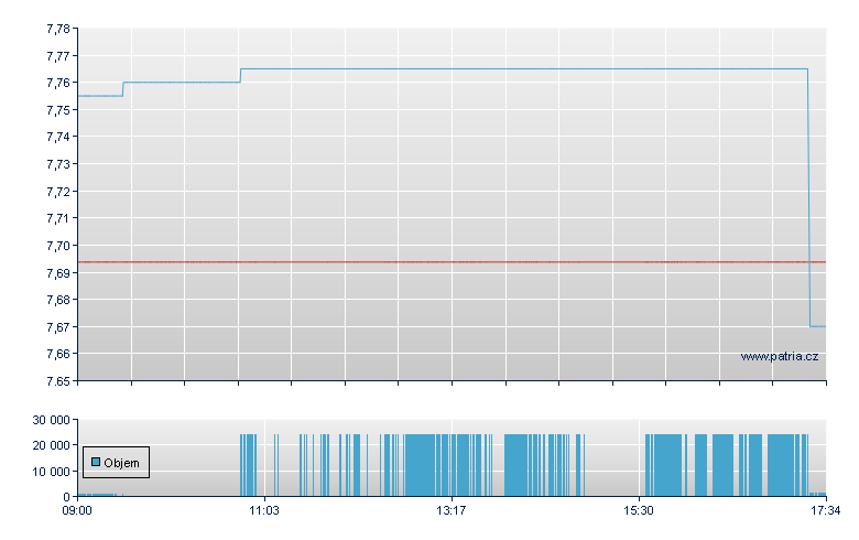 ETFS SOYBEANS OIL - London