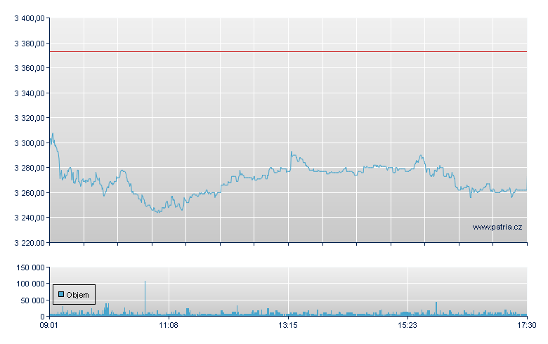 Givaudan - Swiss Exchange