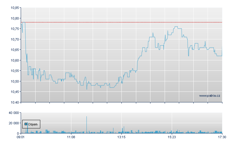 Clariant AG - Swiss Exchange