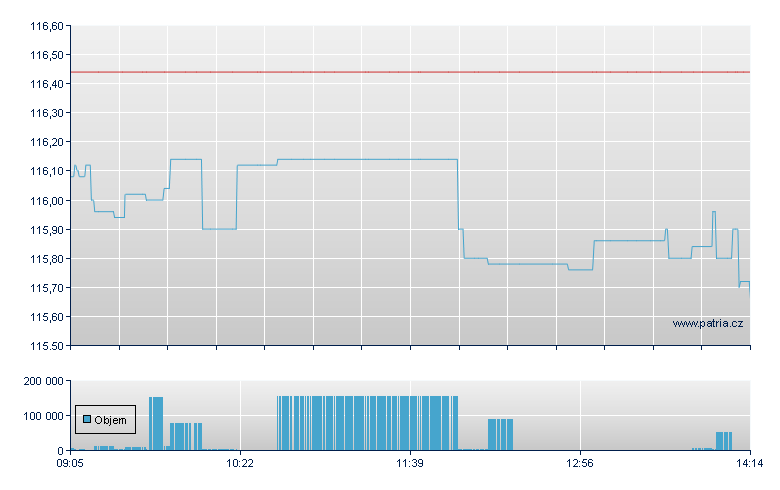 Van Dev Worl USD-Ac - Xetra