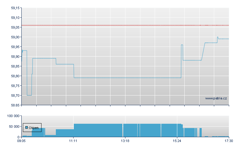 DEKA DAXPLUS MAXIMUM DIVIDEN - Xetra