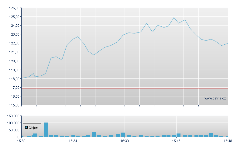 Duolingo Rg-A - NASDAQ Cons