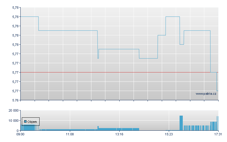 UBS S&P500 CHF-A-Ac - Swiss Exchange