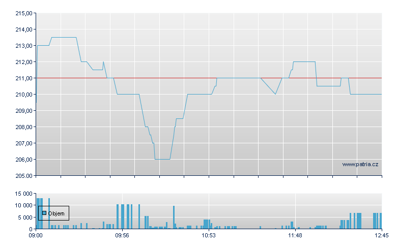 Secunet - Xetra