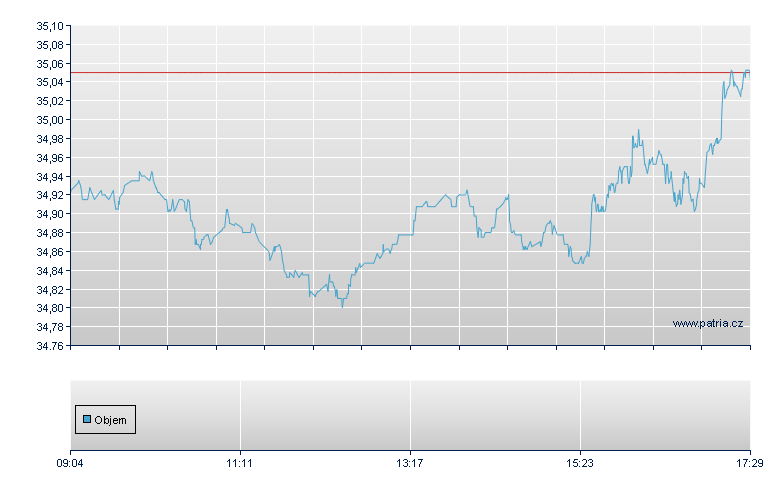 Amu Pri USD-Acc - Xetra