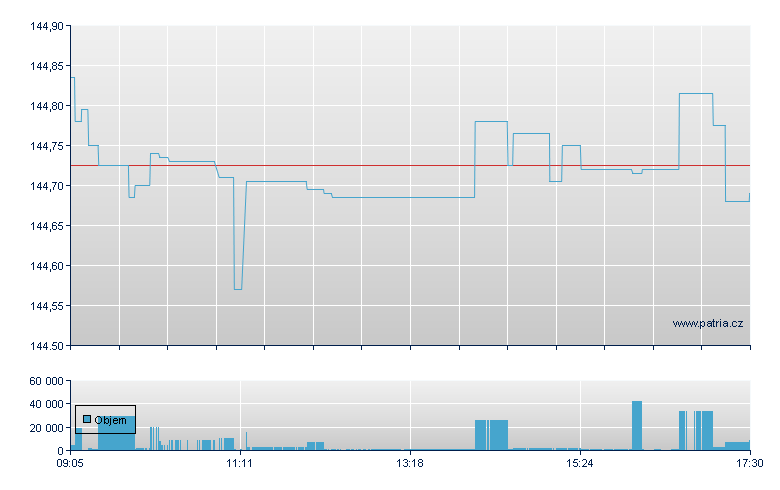 DBX -TR IBX EUR LIQ CORP-FIN - Xetra