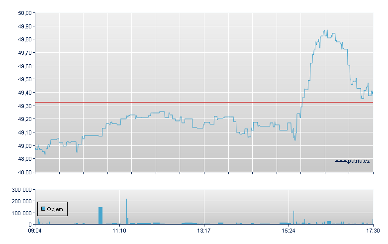 Xtr NAS  EUR-1C-Ac - Xetra