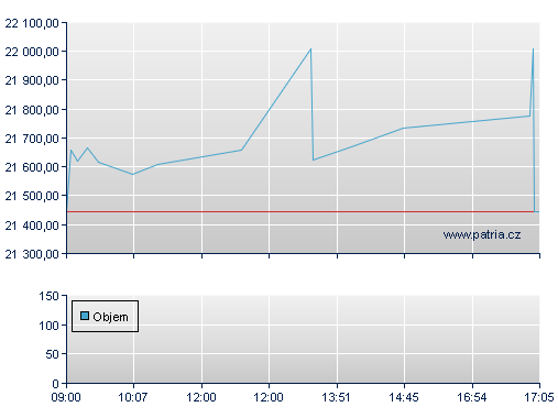 ISHARES EURO STOXX50 UCITS D