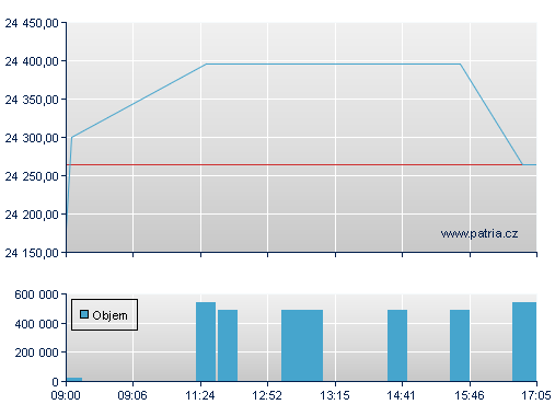 ISHARES EURO STOXX50 UCITS D