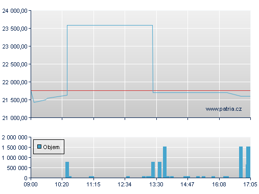 ISHARES EURO STOXX50 UCITS D