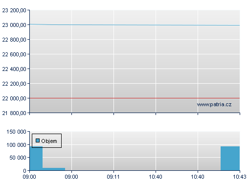 ISHARES EURO STOXX50 UCITS D