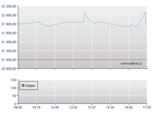 ISHARES EURO STOXX50 UCITS D
