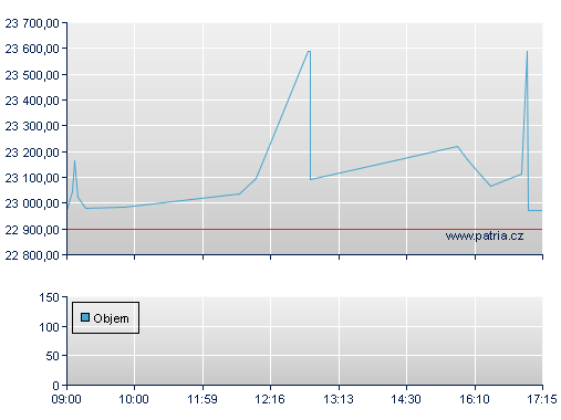 ISHARES EURO STOXX50 UCITS D