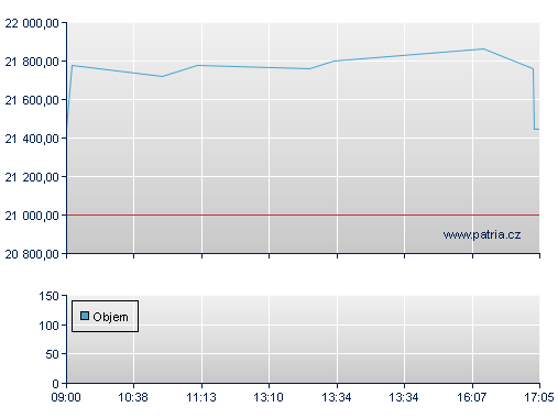 ISHARES EURO STOXX50 UCITS D