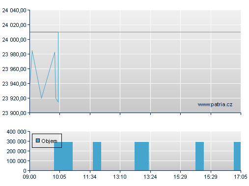 ISHARES EURO STOXX50 UCITS D