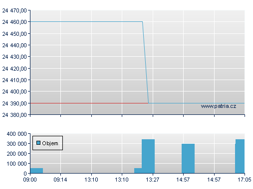 ISHARES EURO STOXX50 UCITS D