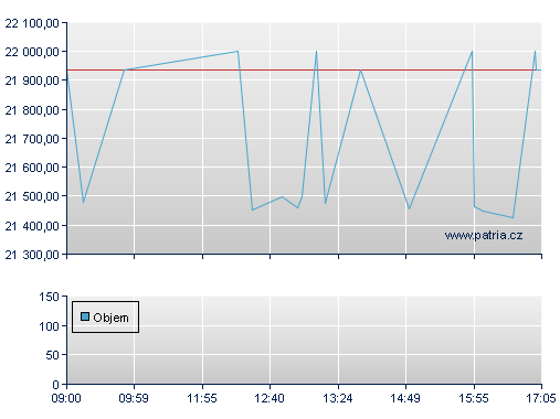 ISHARES EURO STOXX50 UCITS D
