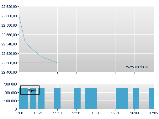 ISHARES EURO STOXX50 UCITS D