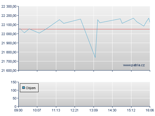ISHARES EURO STOXX50 UCITS D