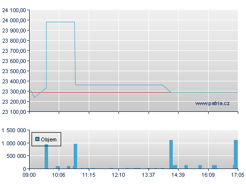 ISHARES EURO STOXX50 UCITS D
