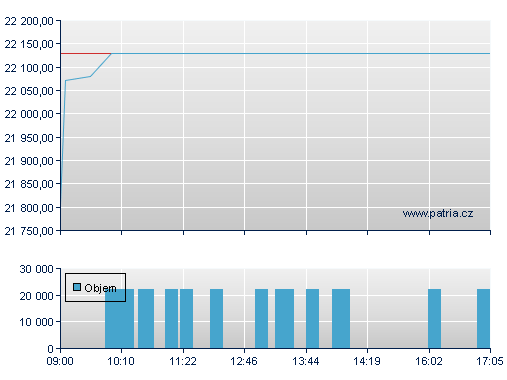 ISHARES EURO STOXX50 UCITS D