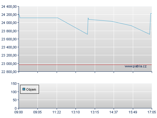 ISHARES EURO STOXX50 UCITS D