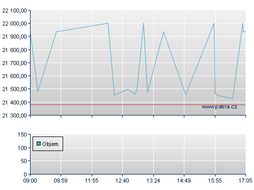 ISHARES EURO STOXX50 UCITS D