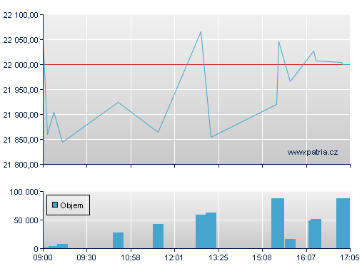 ISHARES EURO STOXX50 UCITS D