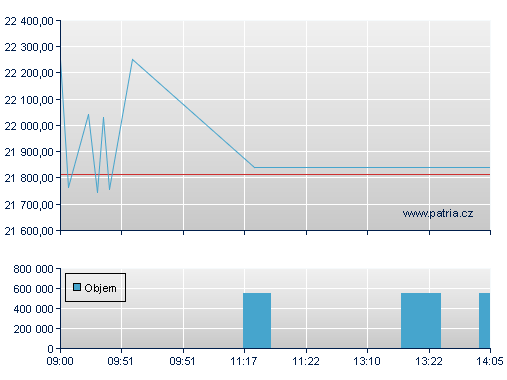 ISHARES EURO STOXX50 UCITS D