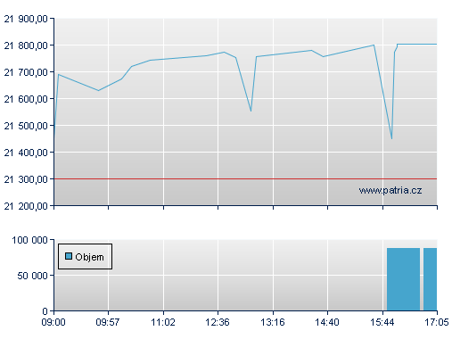 ISHARES EURO STOXX50 UCITS D